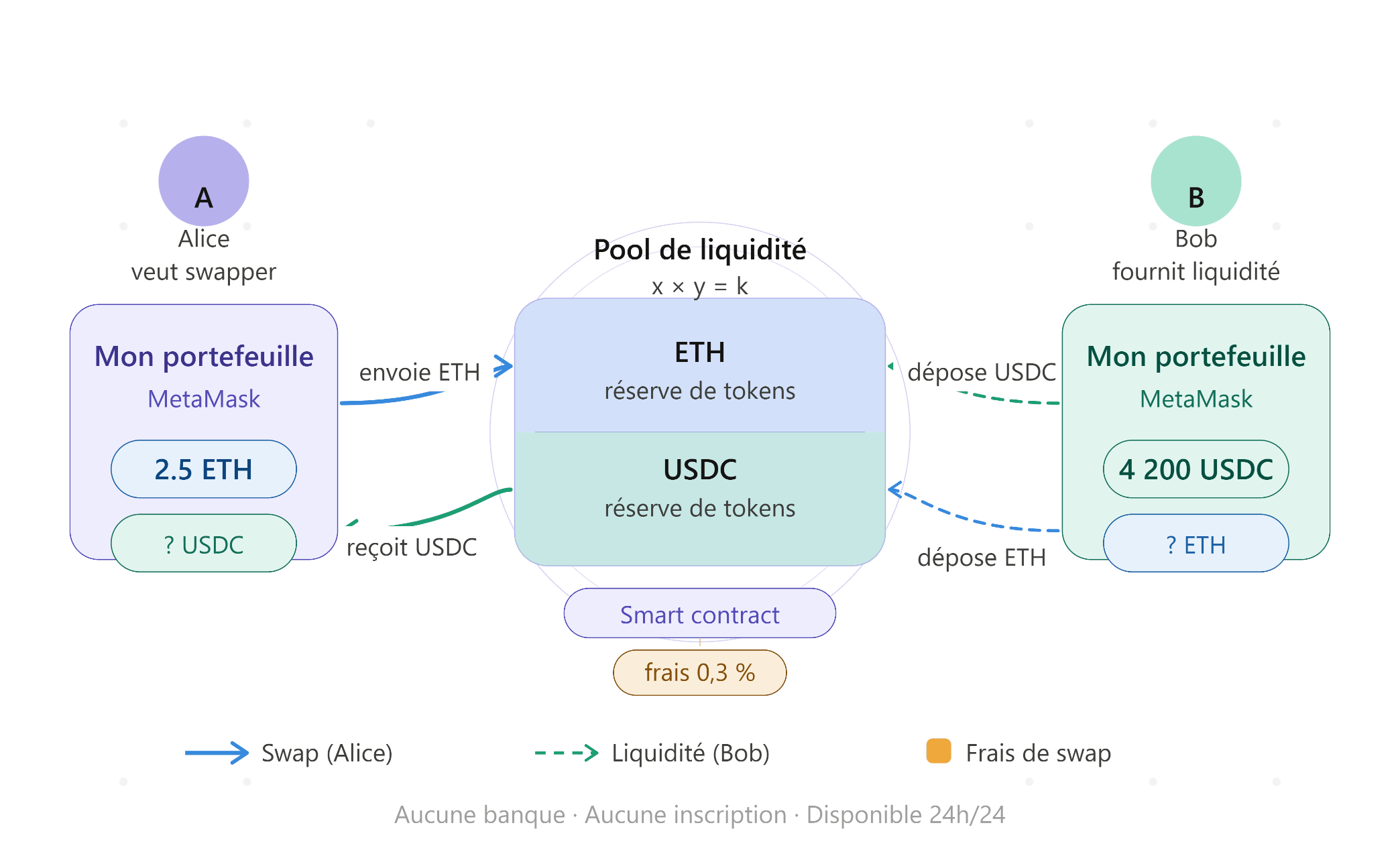 uniswap - qu'est-ce ?