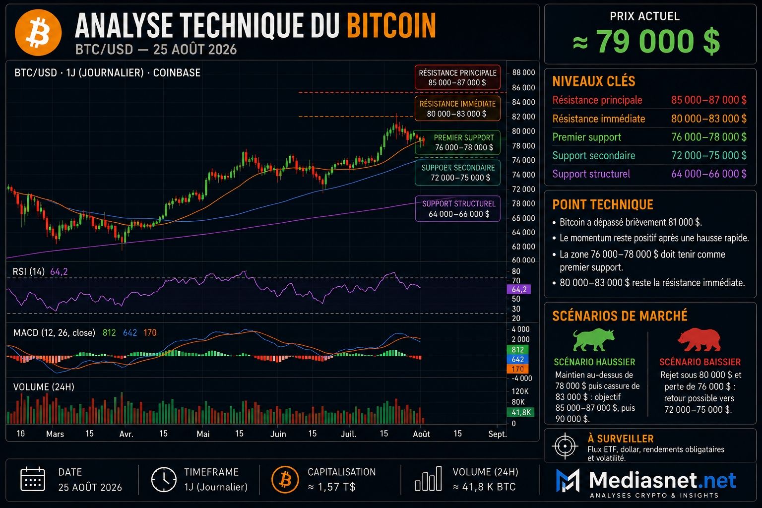 analyse technique du Bitcoin