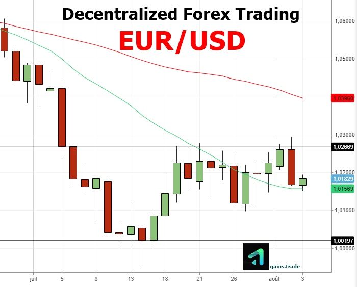Decentralized Forex Trading