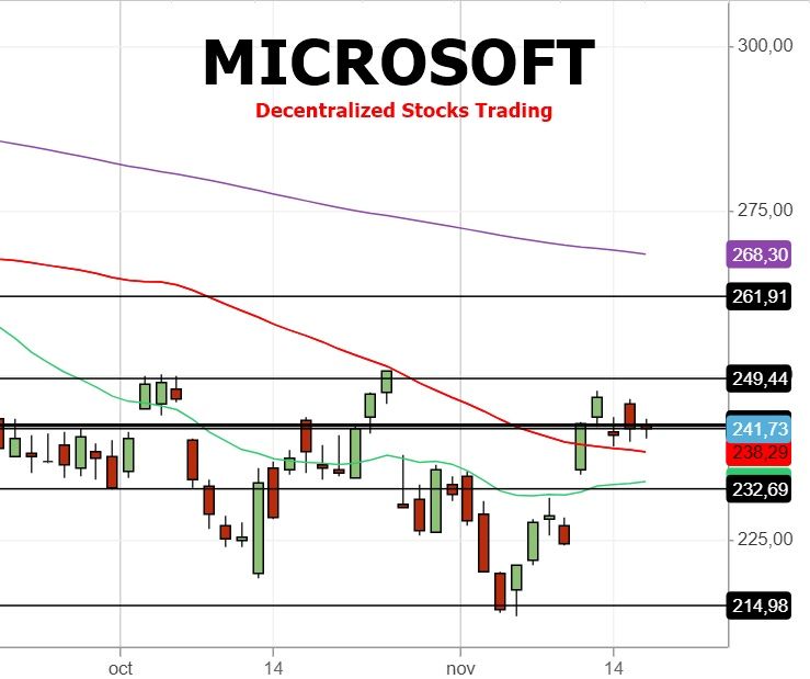 Decentralized Microsoft stock trading