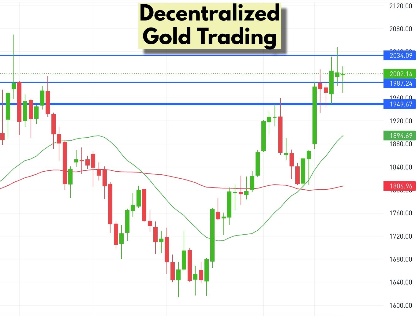 Decentralized Gold Trading