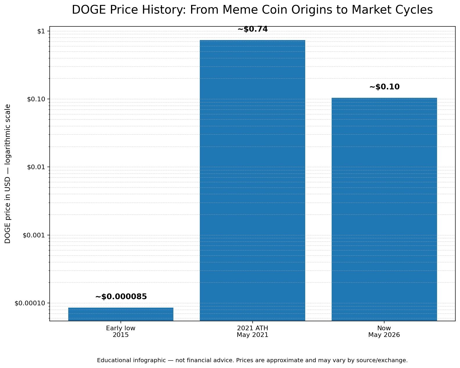 DOGE price history