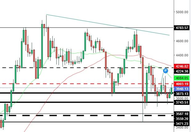 ETH - analyse technique et fondamentale