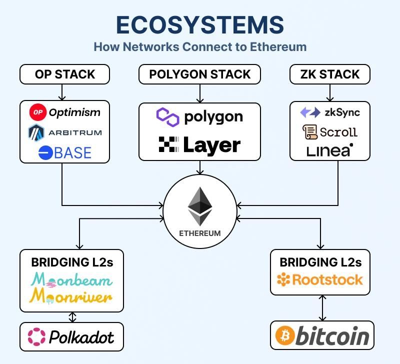 Ethereum (ETH) : analyse et prévision du prix - rôle des layer 2