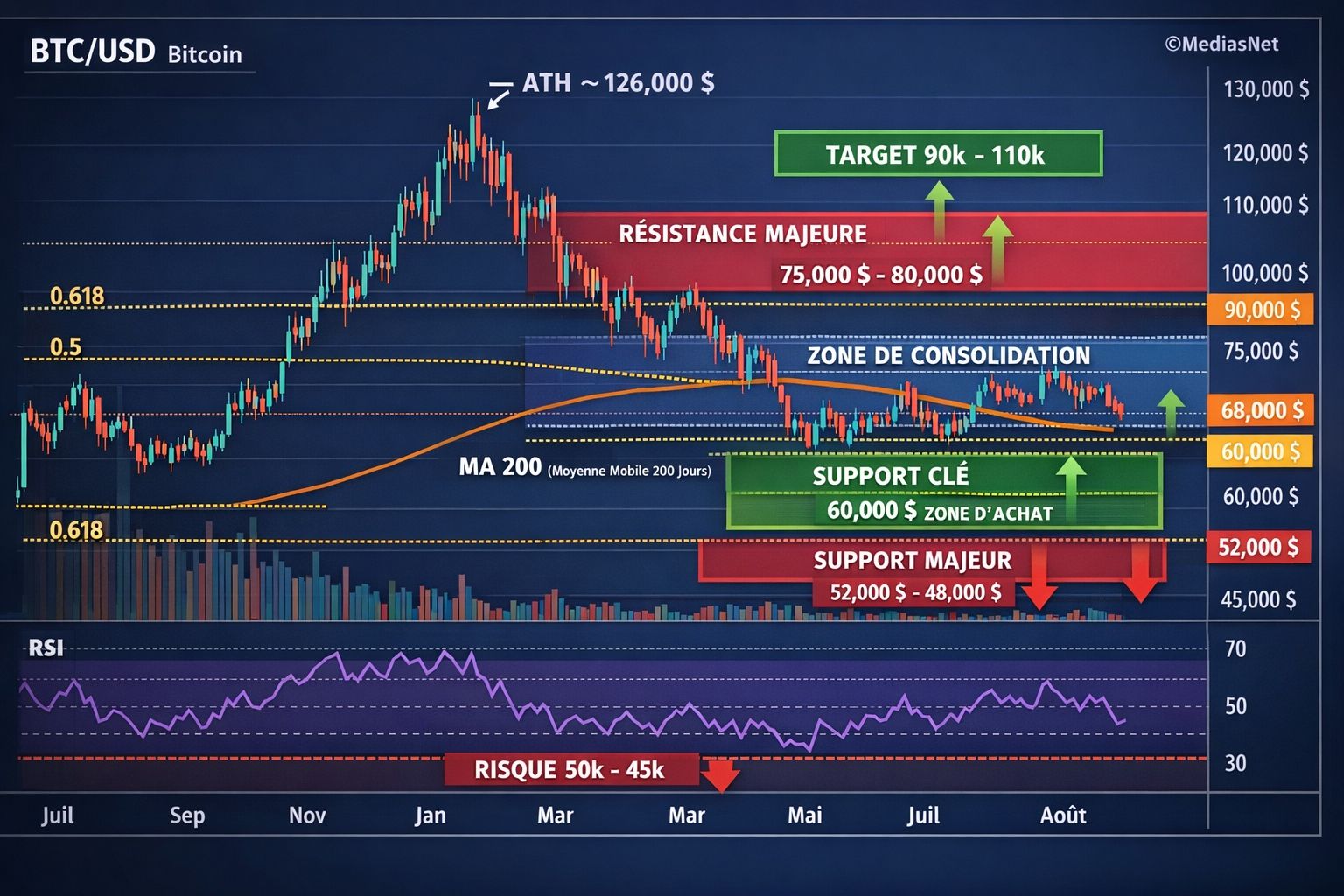 Bitcoin - analyse technique et fondamentale