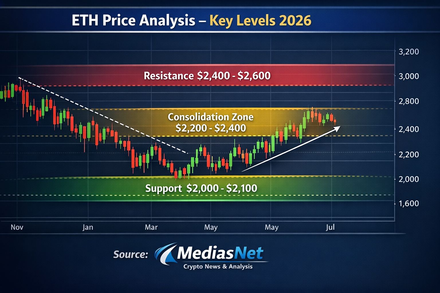 Ethereum price analysis 2026 ETH technical chart key levels support resistance