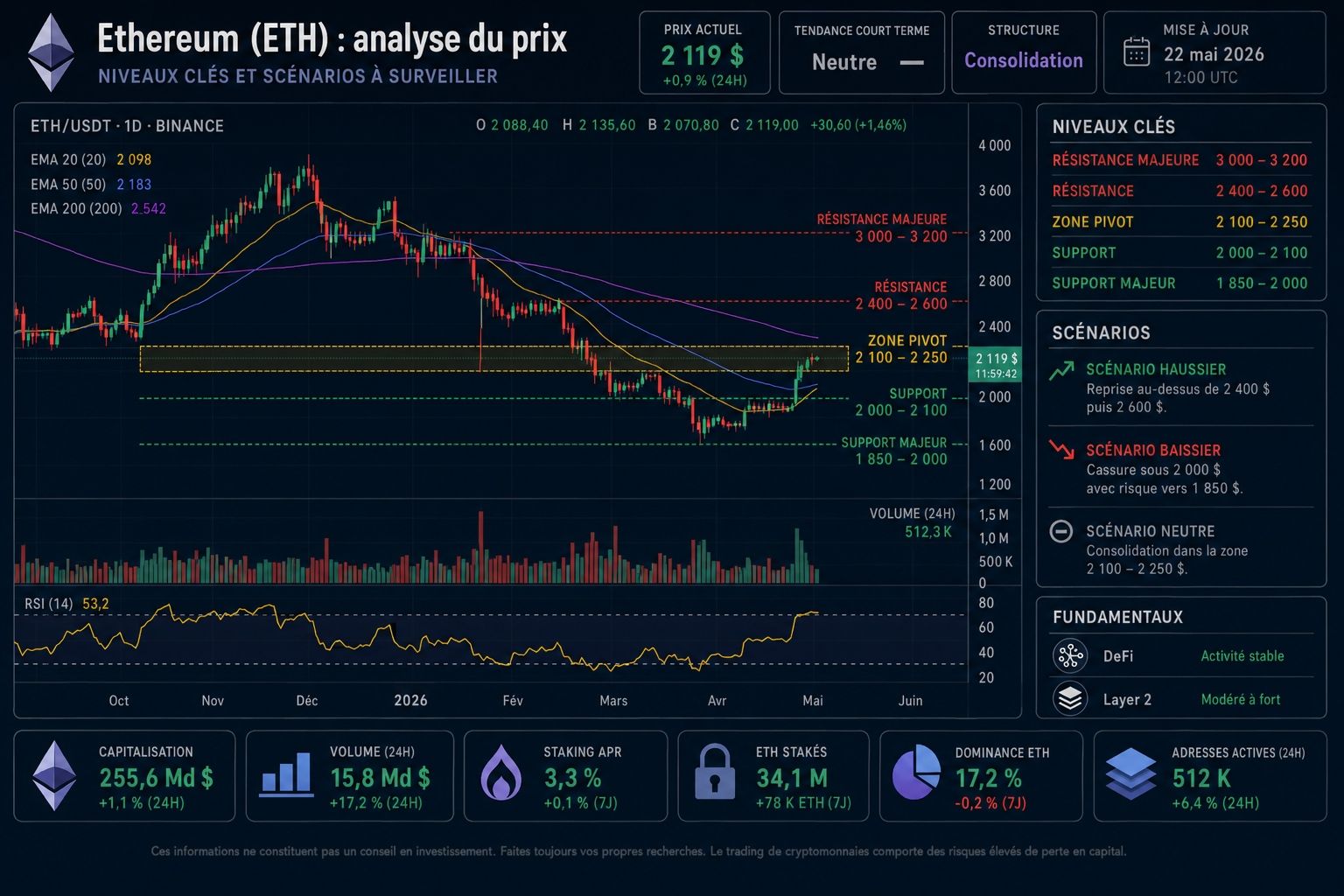 Analyse et prévision du prix d'Ethereum