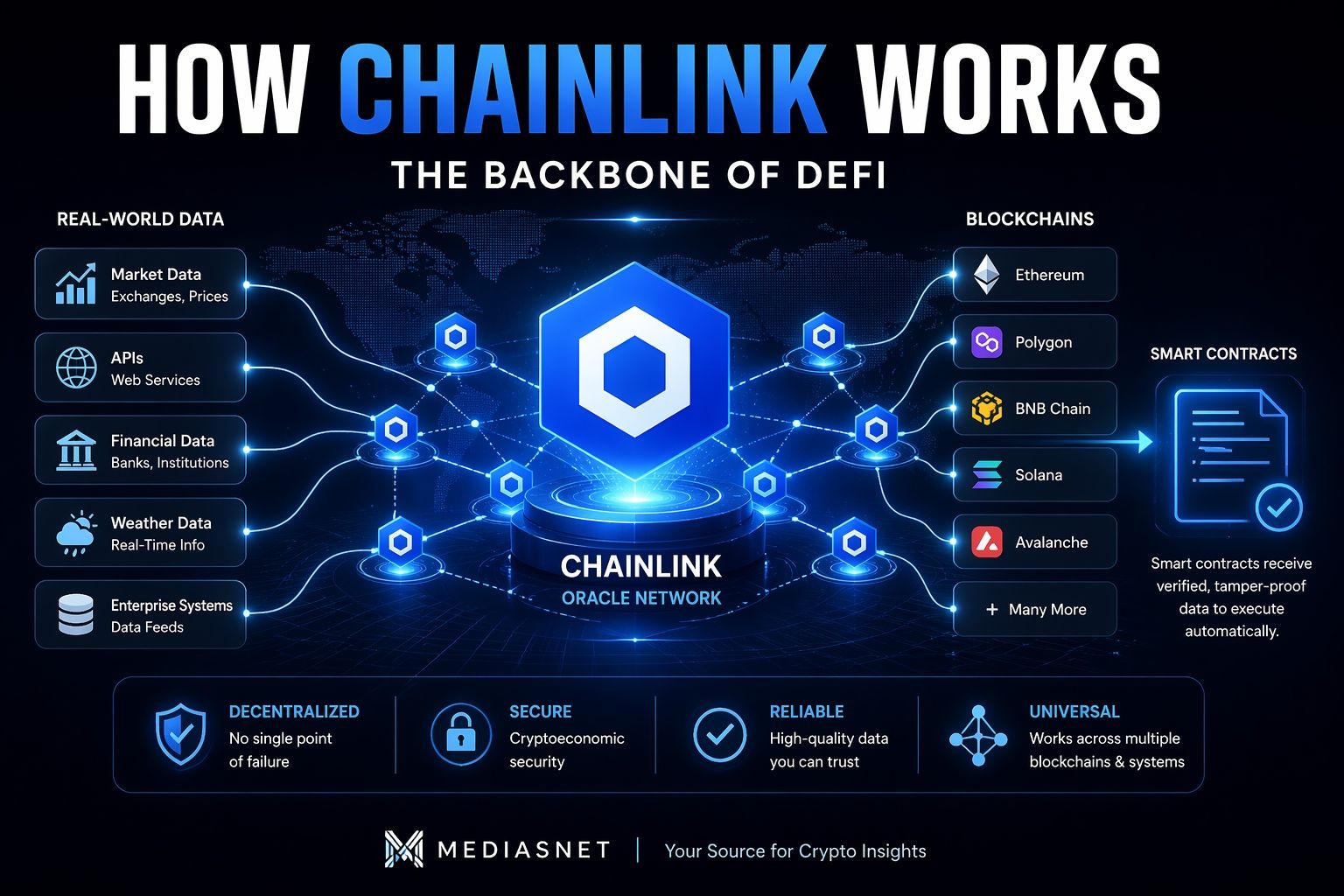 How Chainlink Works