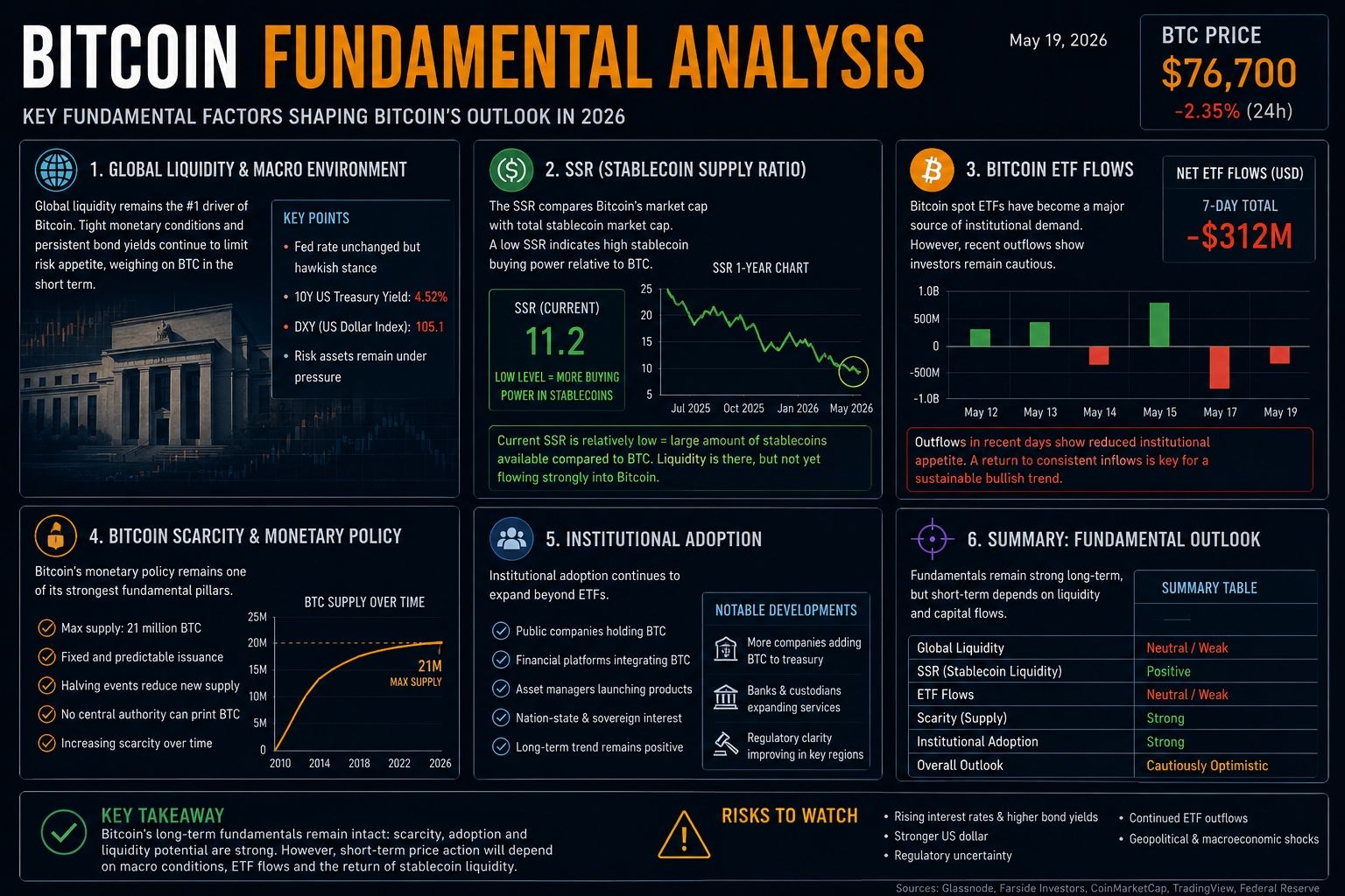 Bitcoin Fundamental Analysis