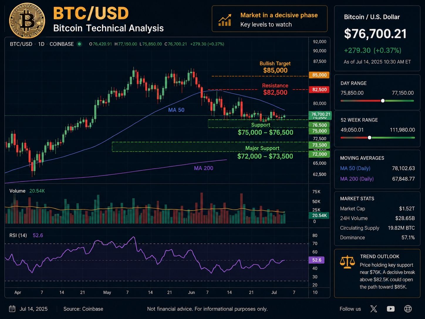 Bitcoin Technical Analysis