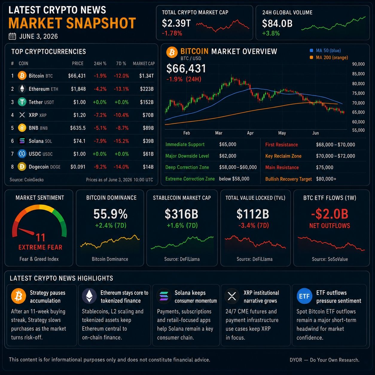 Latest Crypto News: Market Snapshot