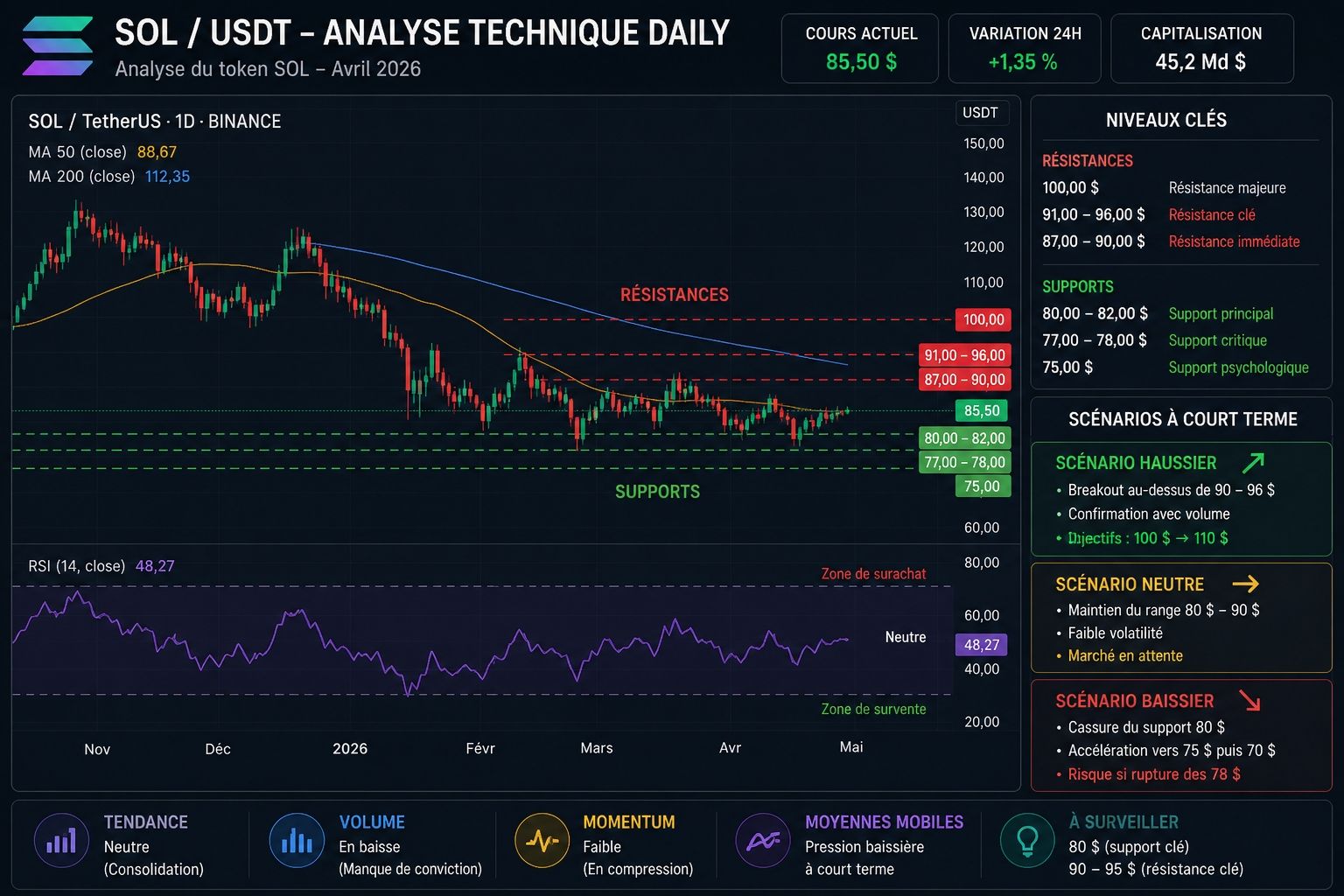 Analyse technique du token SOL