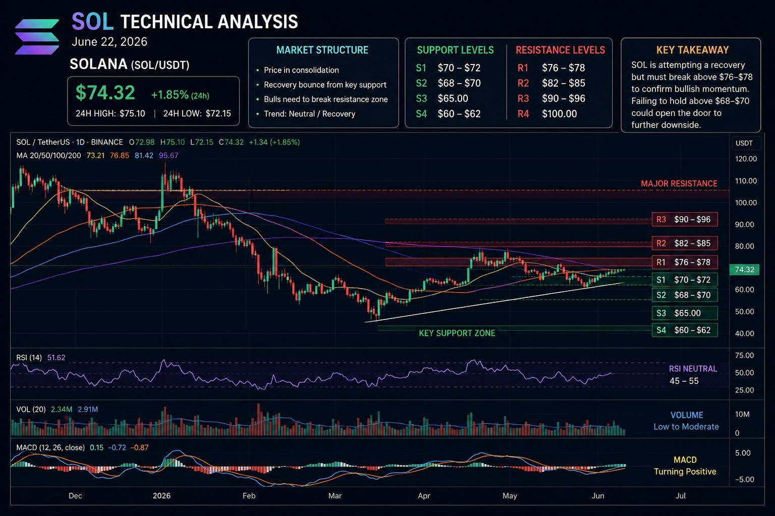SOL Technical Analysis