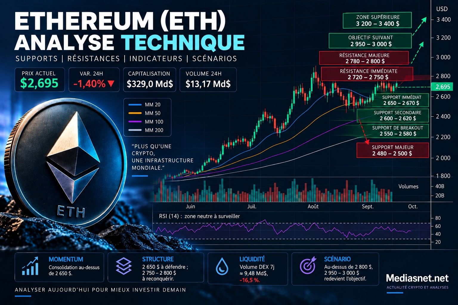 ETH - analyse technique