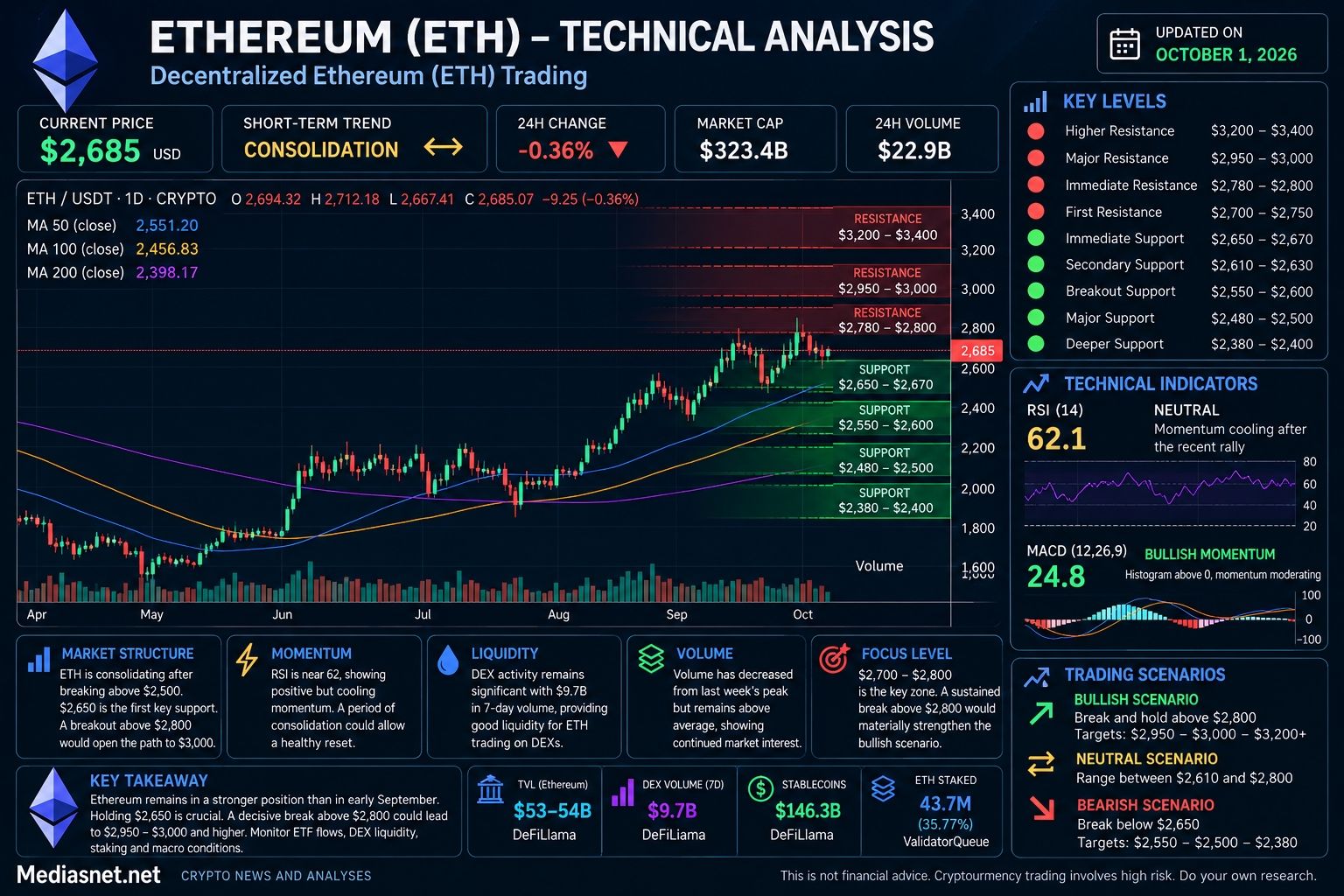 ETH - technical analysis