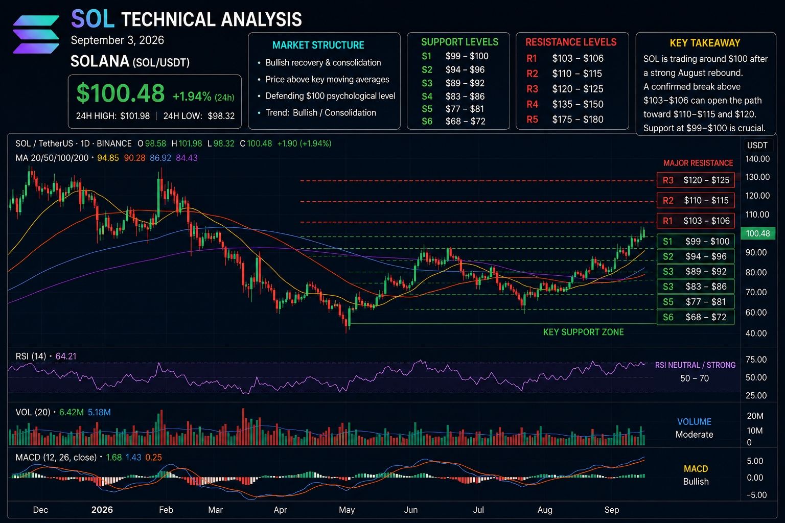 SOLE price, technical analysis