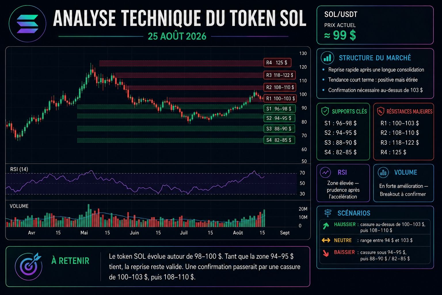 analyse technique du SOL