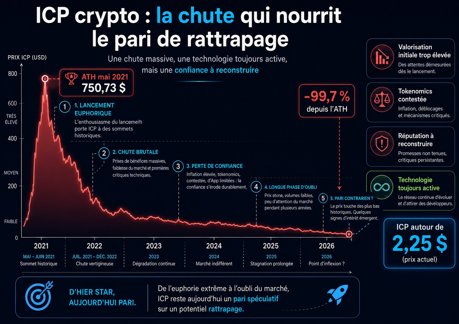 Historique du prix d'ICP crypto
