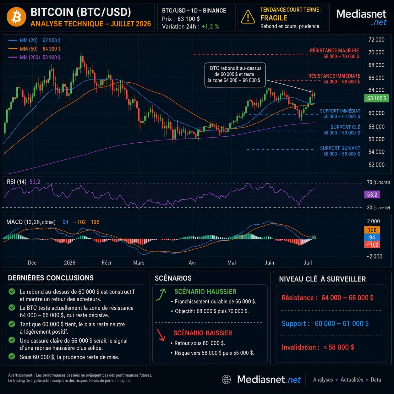 Analyse technique du Bitcoin